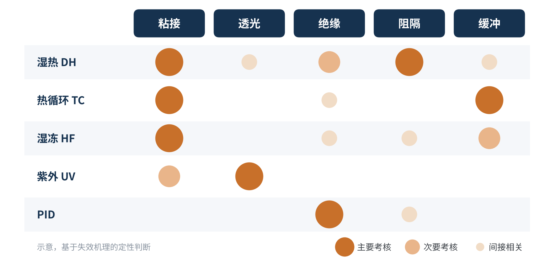 图1 组件可靠性测试项目与胶膜五份工作的对应强度(示意)
