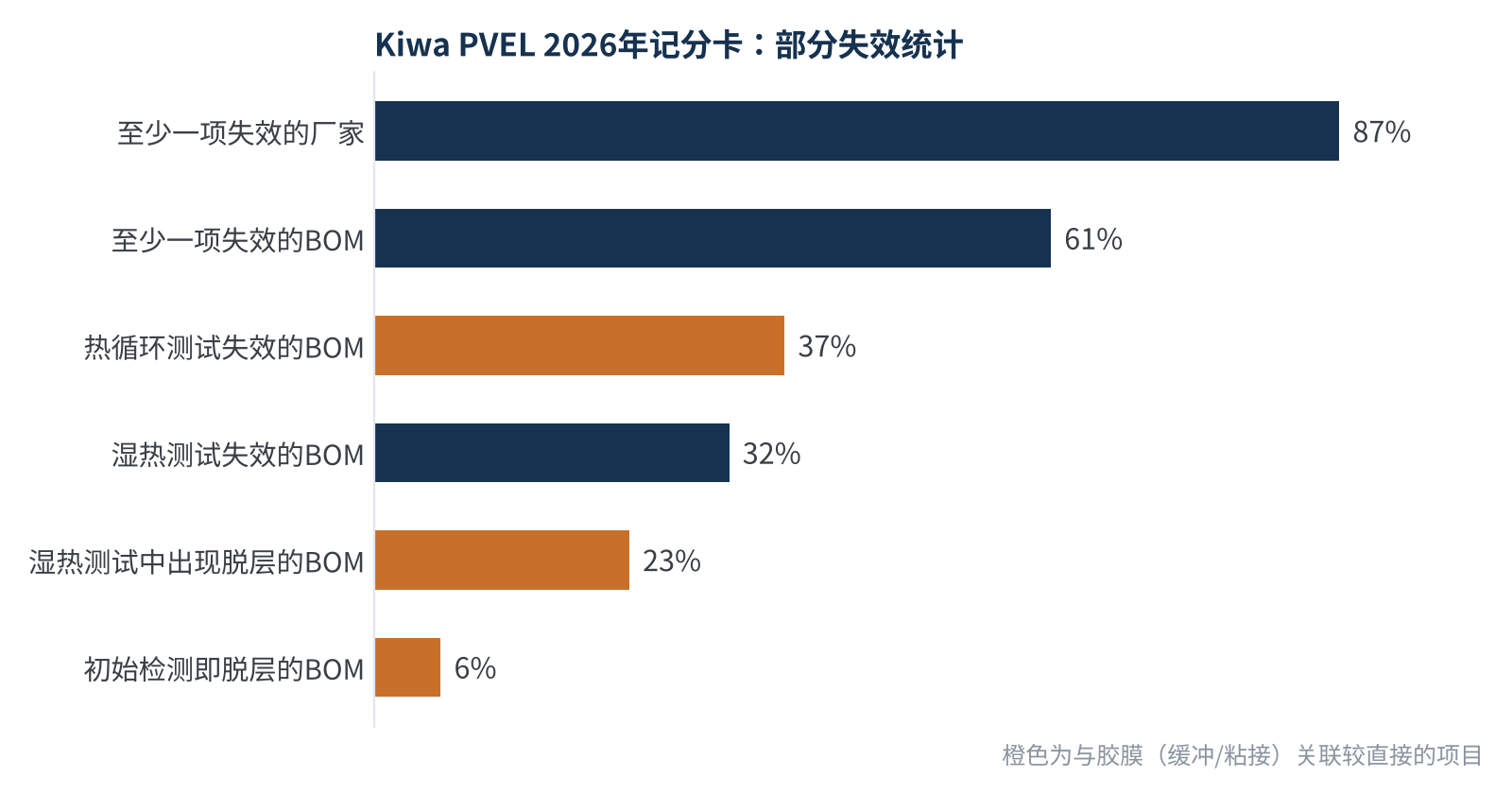 图2 Kiwa PVEL 2026年可靠性记分卡中的部分失效统计(数据来源:Kiwa PVEL)