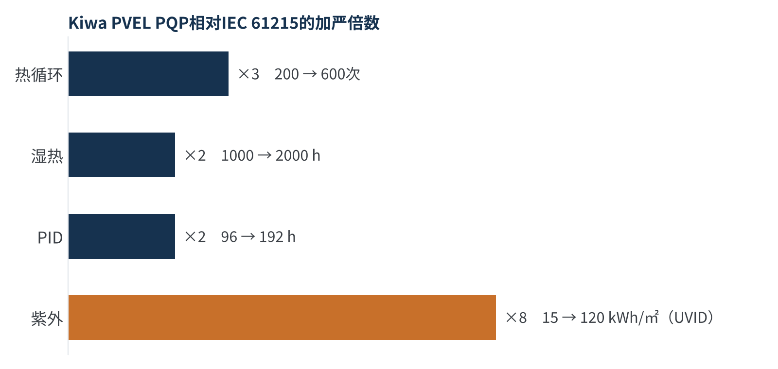 图3 IEC 61215与Kiwa PVEL PQP关键测试时长对比