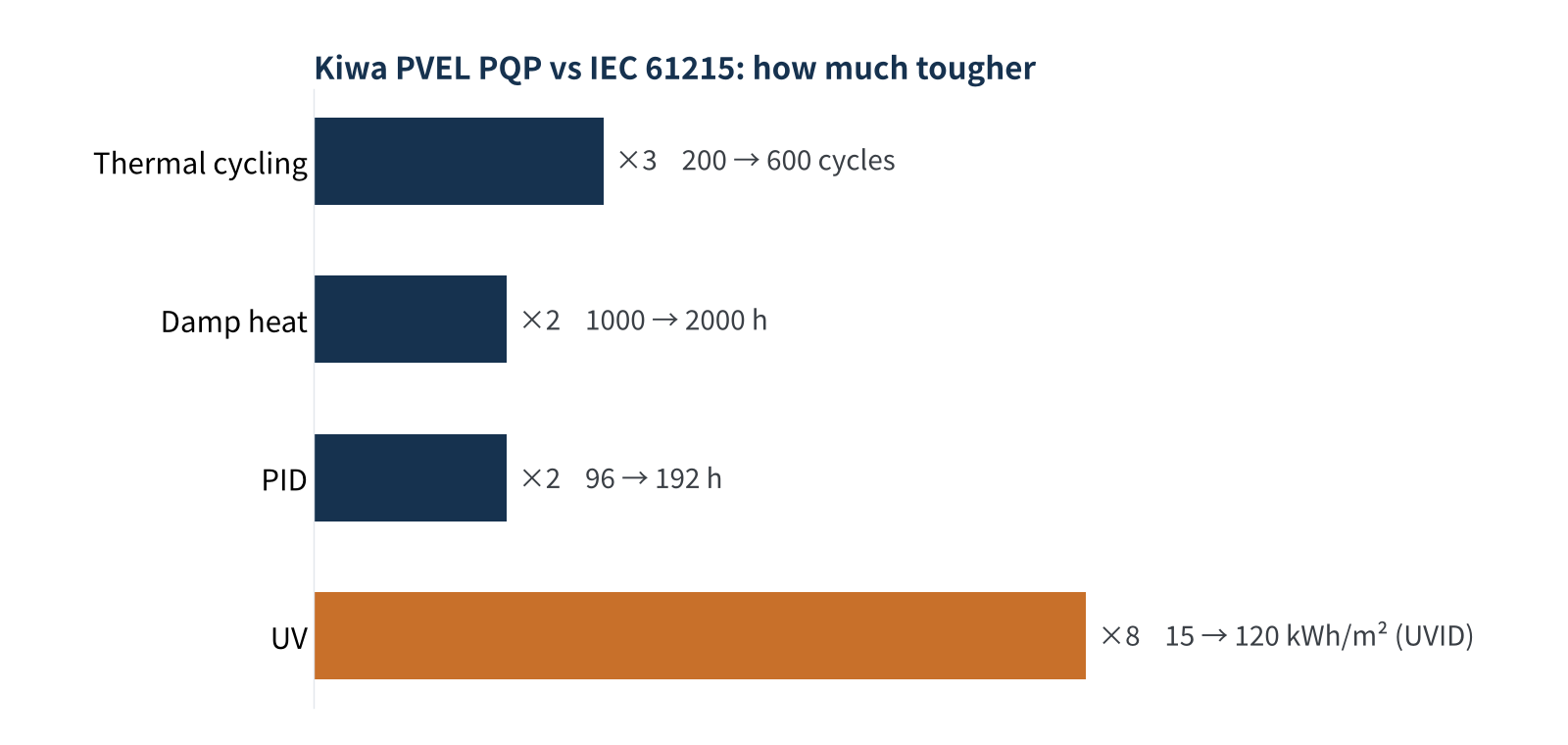 Figure 3 Key test durations: IEC 61215 vs Kiwa PVEL PQP