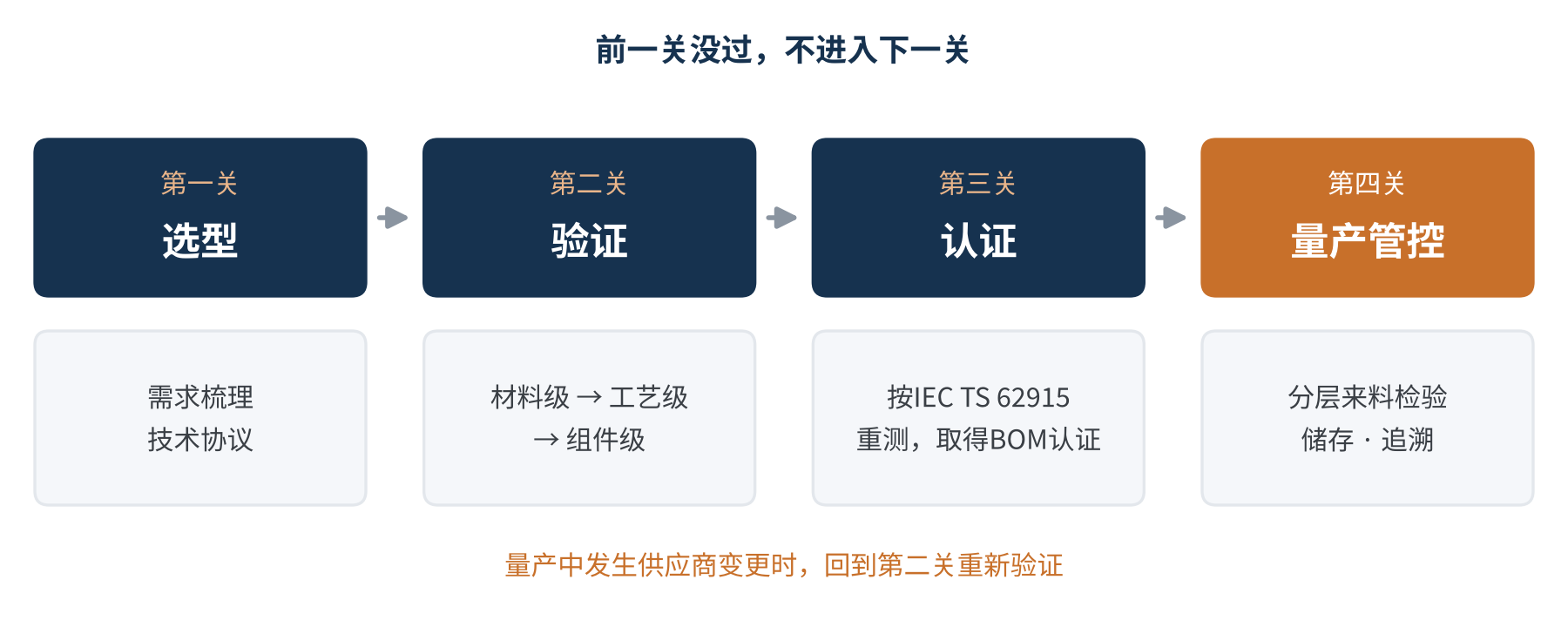 图1　胶膜导入的四个阶段与关键输出（示意）