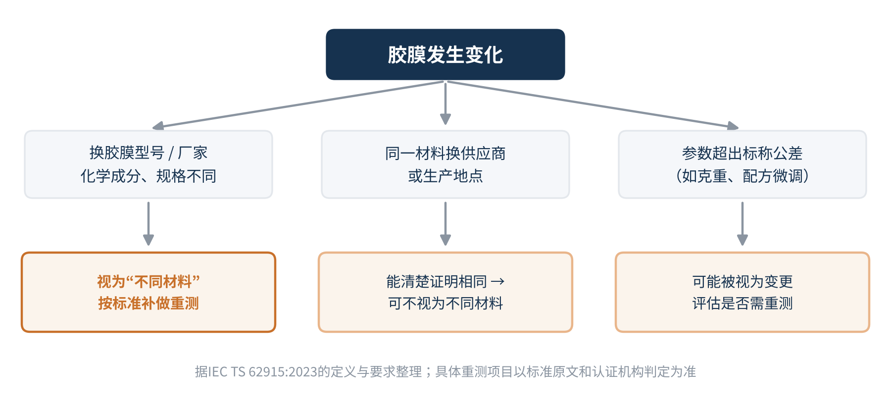 图2　胶膜变更与认证的关系示意