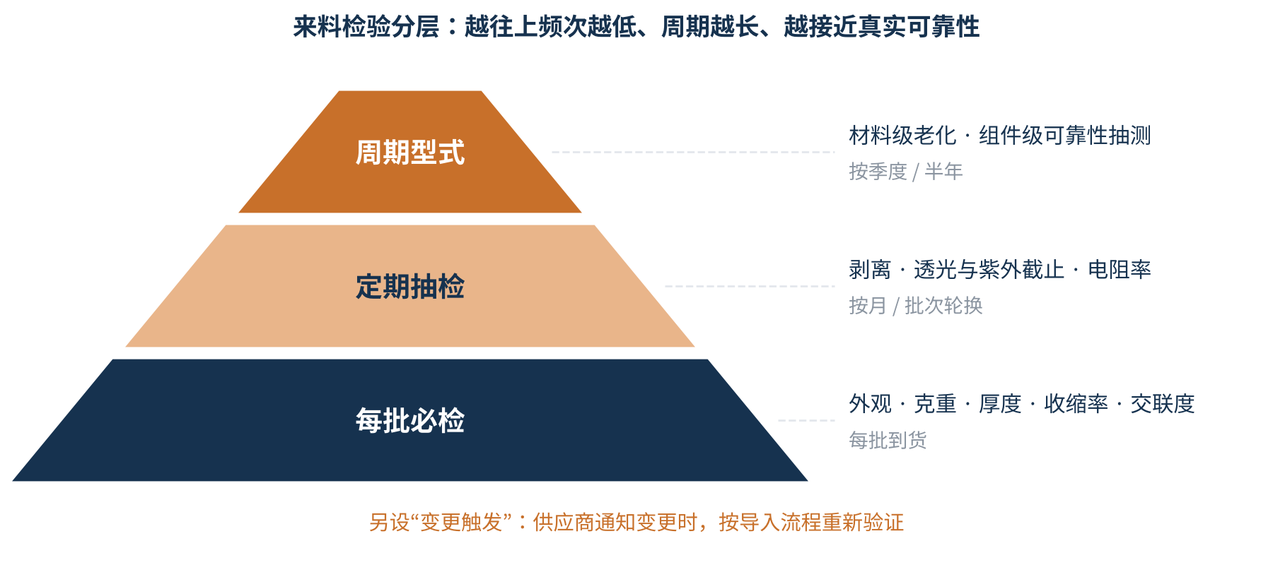 图3　来料检验的分层设计（示意）