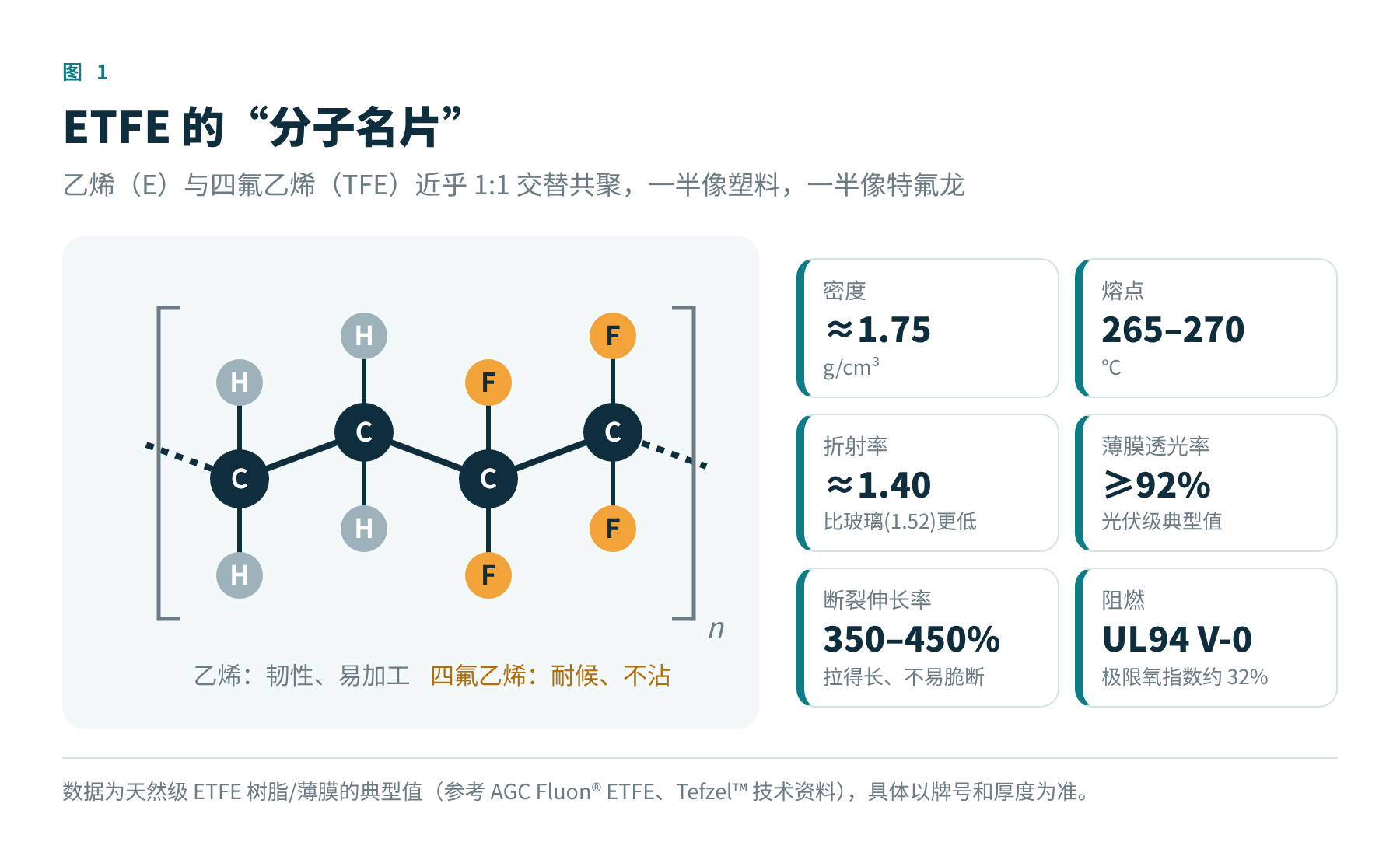 图1　ETFE 的分子结构与典型物性
