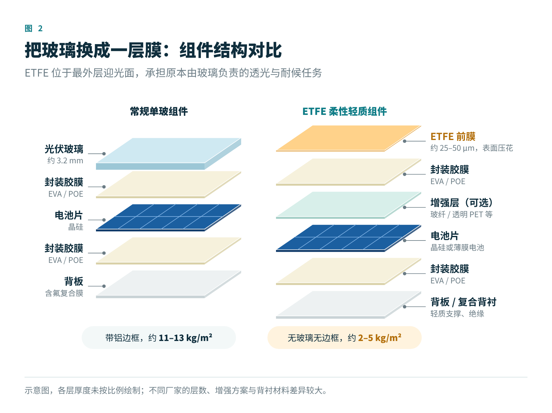 图2　常规组件与 ETFE 柔性轻质组件的结构对比（示意）
