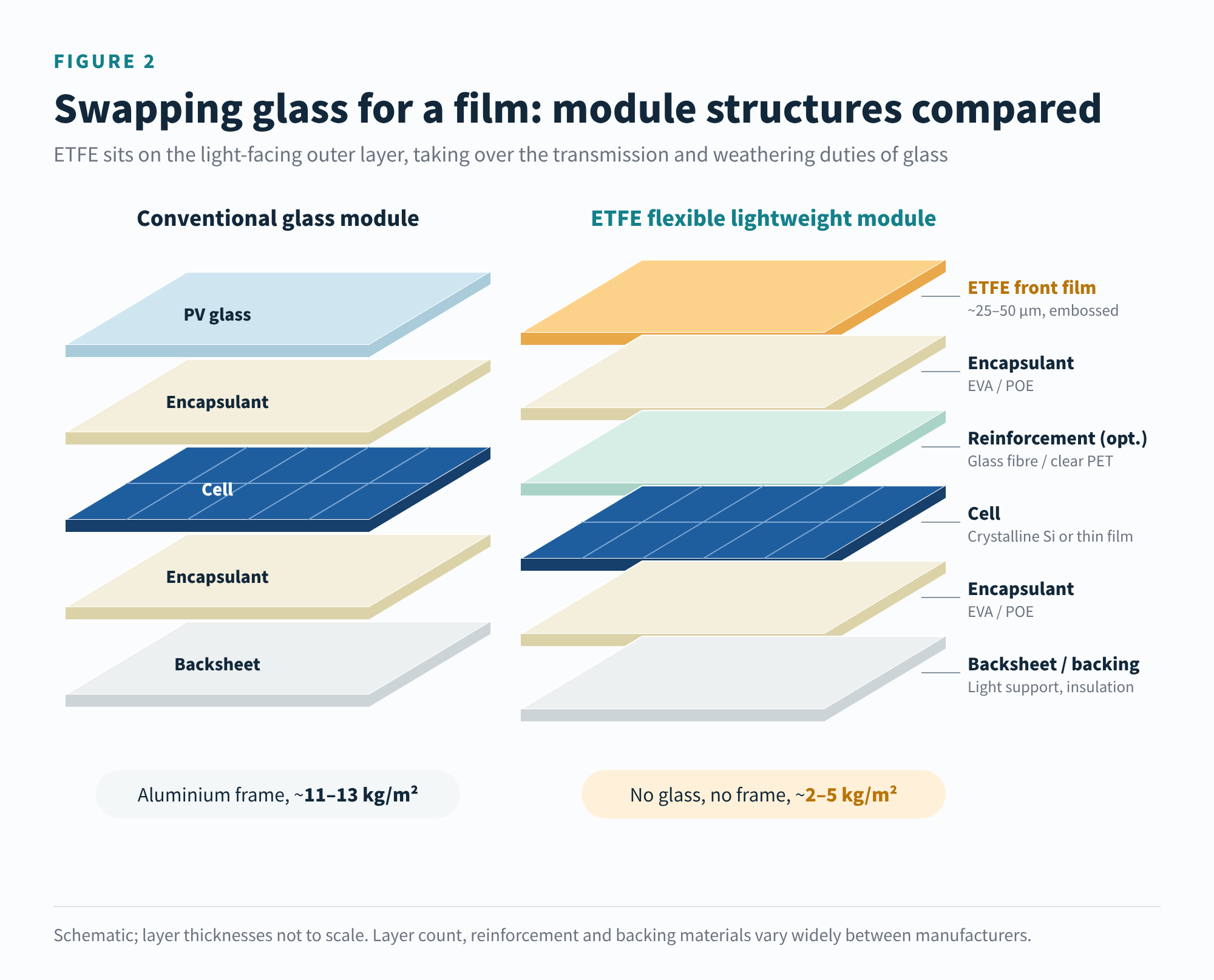 Figure 2 Conventional vs. ETFE flexible lightweight module structure (schematic)
