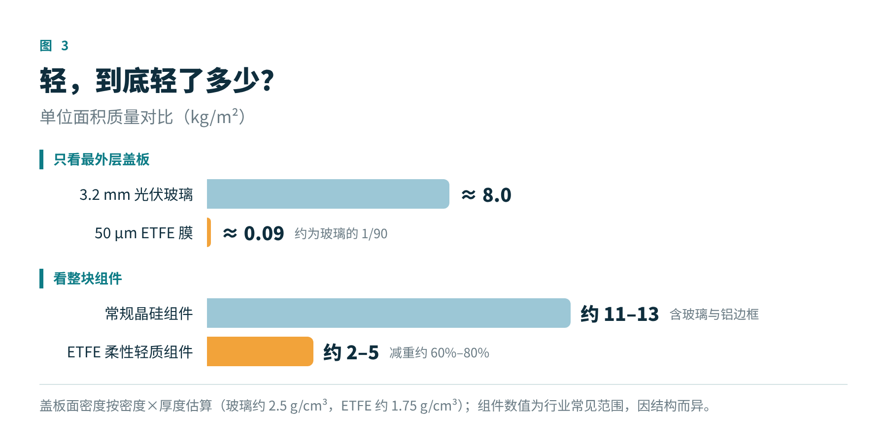 图3　盖板与整块组件的单位面积质量对比