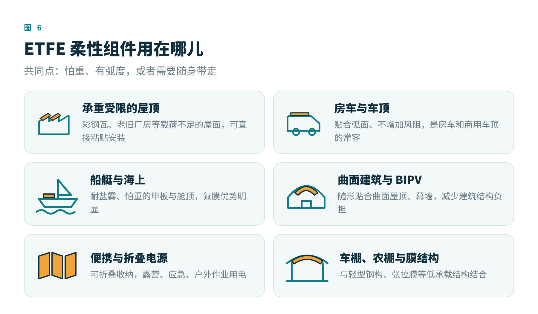 图6　ETFE 柔性组件的典型应用场景