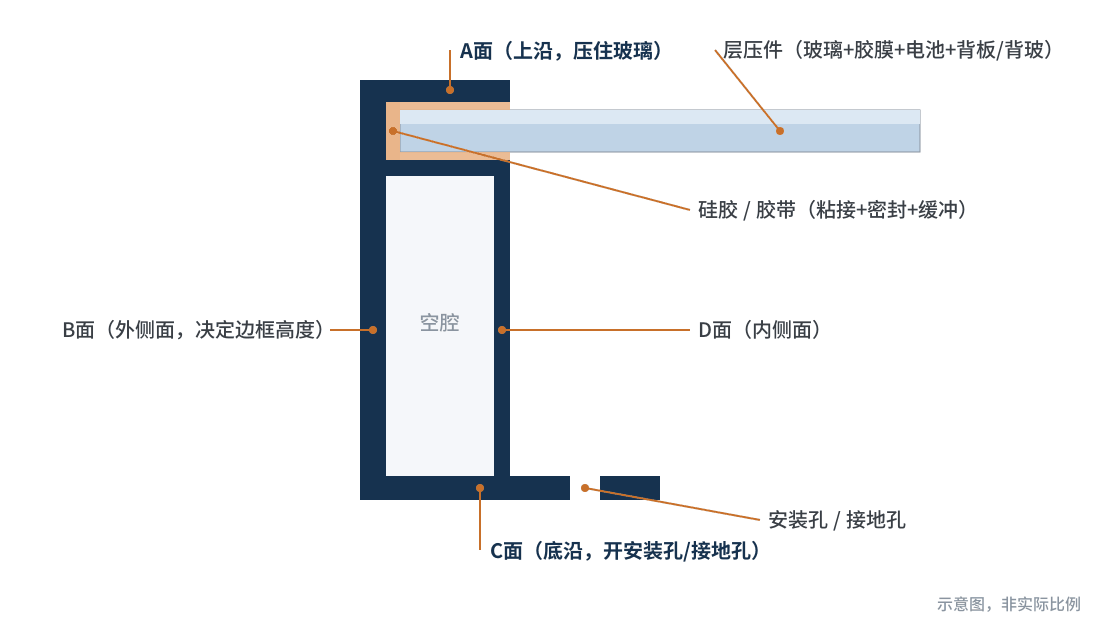图1 光伏组件边框截面示意(A/B/C/D面与卡槽、空腔)