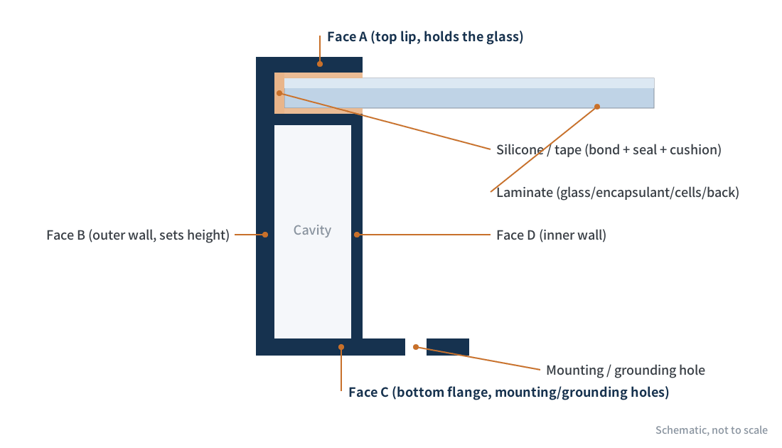 Figure 1 Frame cross-section (faces A/B/C/D, slot and cavity)
