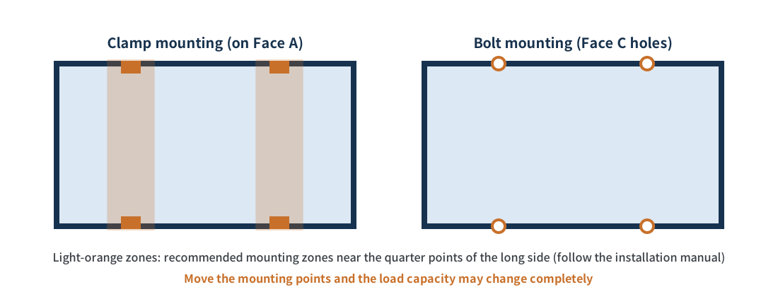 Figure 3 Two common mounting methods and recommended mounting zones