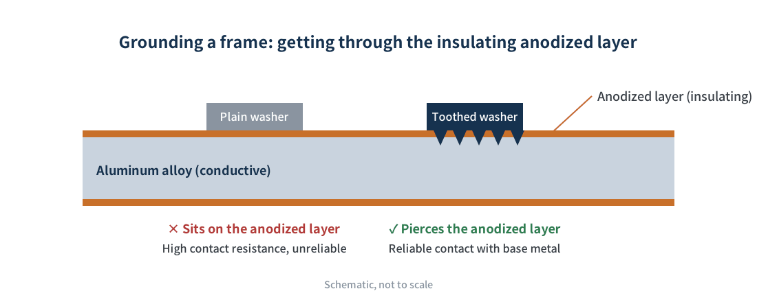 Figure 4 Frame grounding: the anodized layer and piercing-type grounding