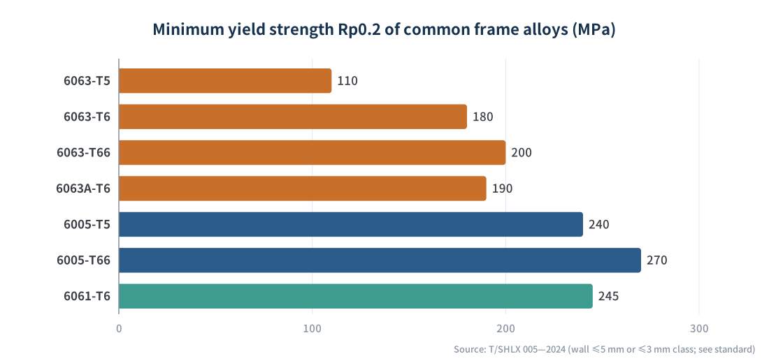 Figure 2　Minimum yield strength of common frame alloys and tempers