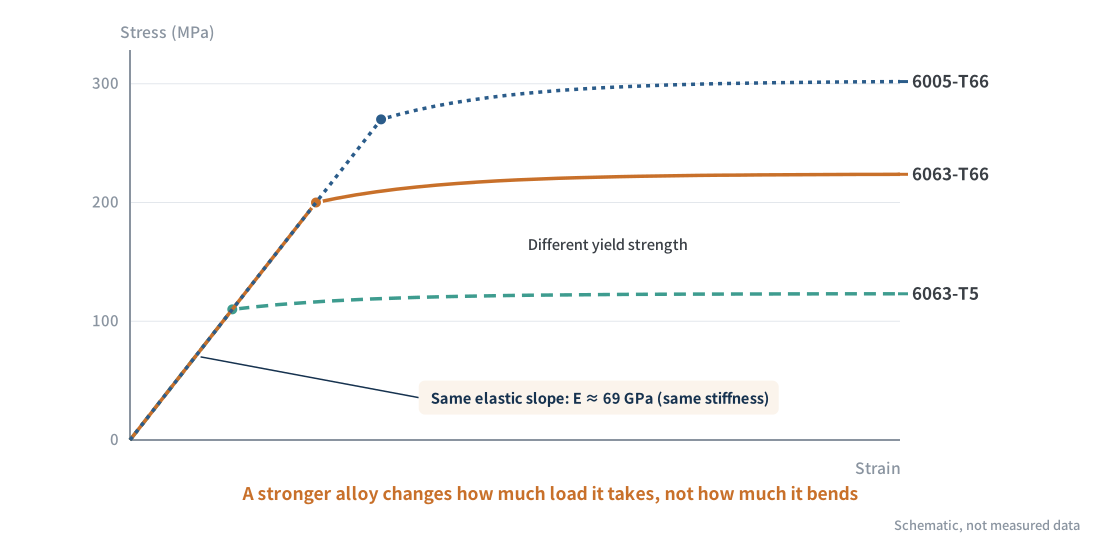 Figure 4　Strength is not stiffness: schematic stress–strain curves of different alloys