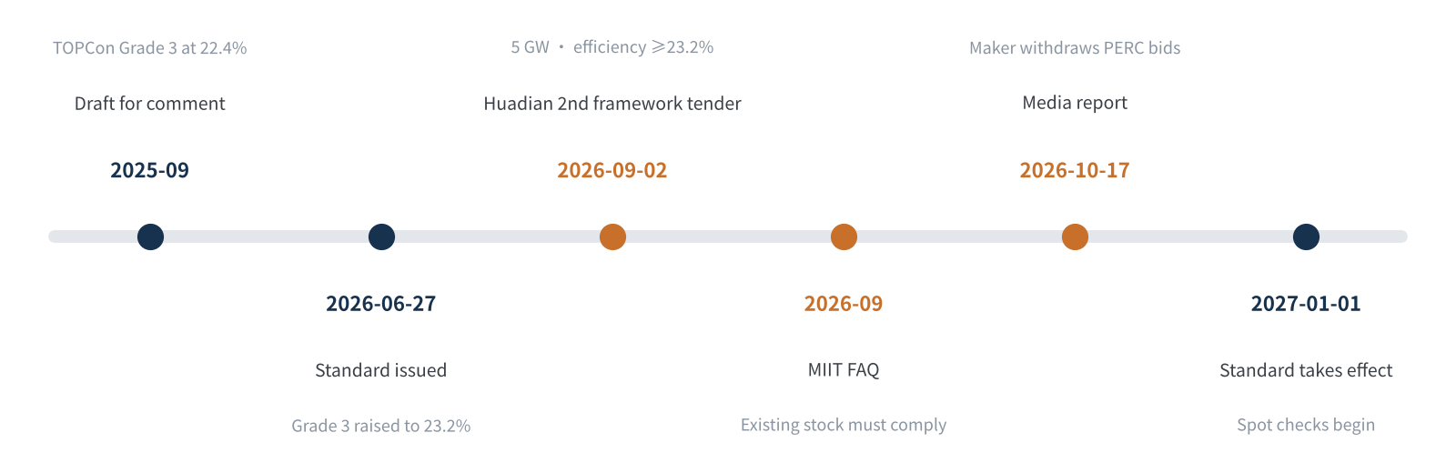 Figure 1 From draft to implementation: key dates for GB 47834