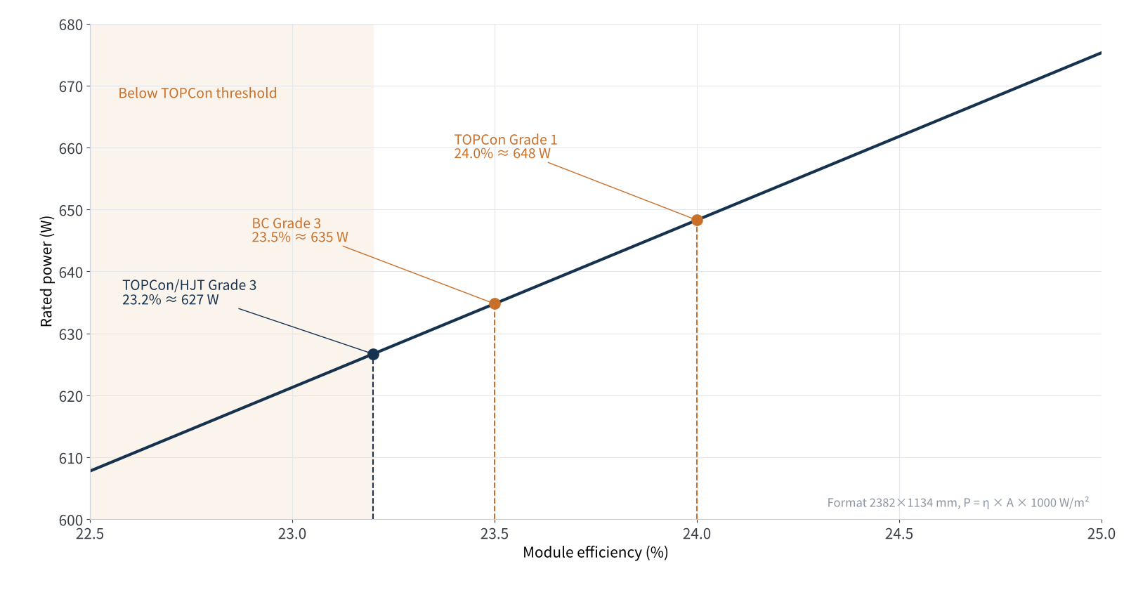 Figure 3 2,382 × 1,134 mm format: converting efficiency to power