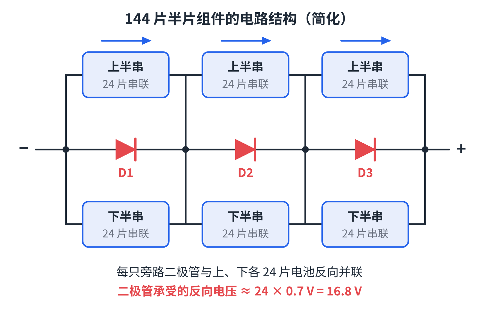 图1 144片半片组件的电路结构