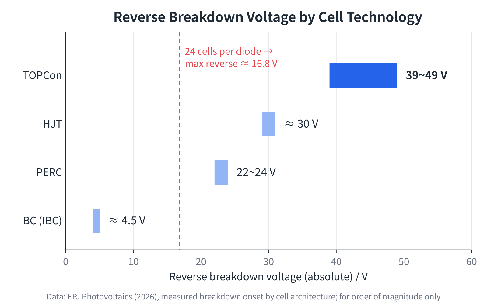 Figure 6 Reverse breakdown voltage by cell technology