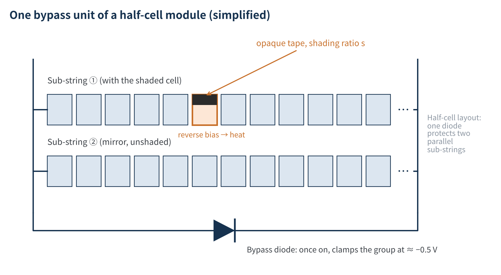 Figure 1　Simplified circuit of one bypass unit in a half-cell module (schematic)