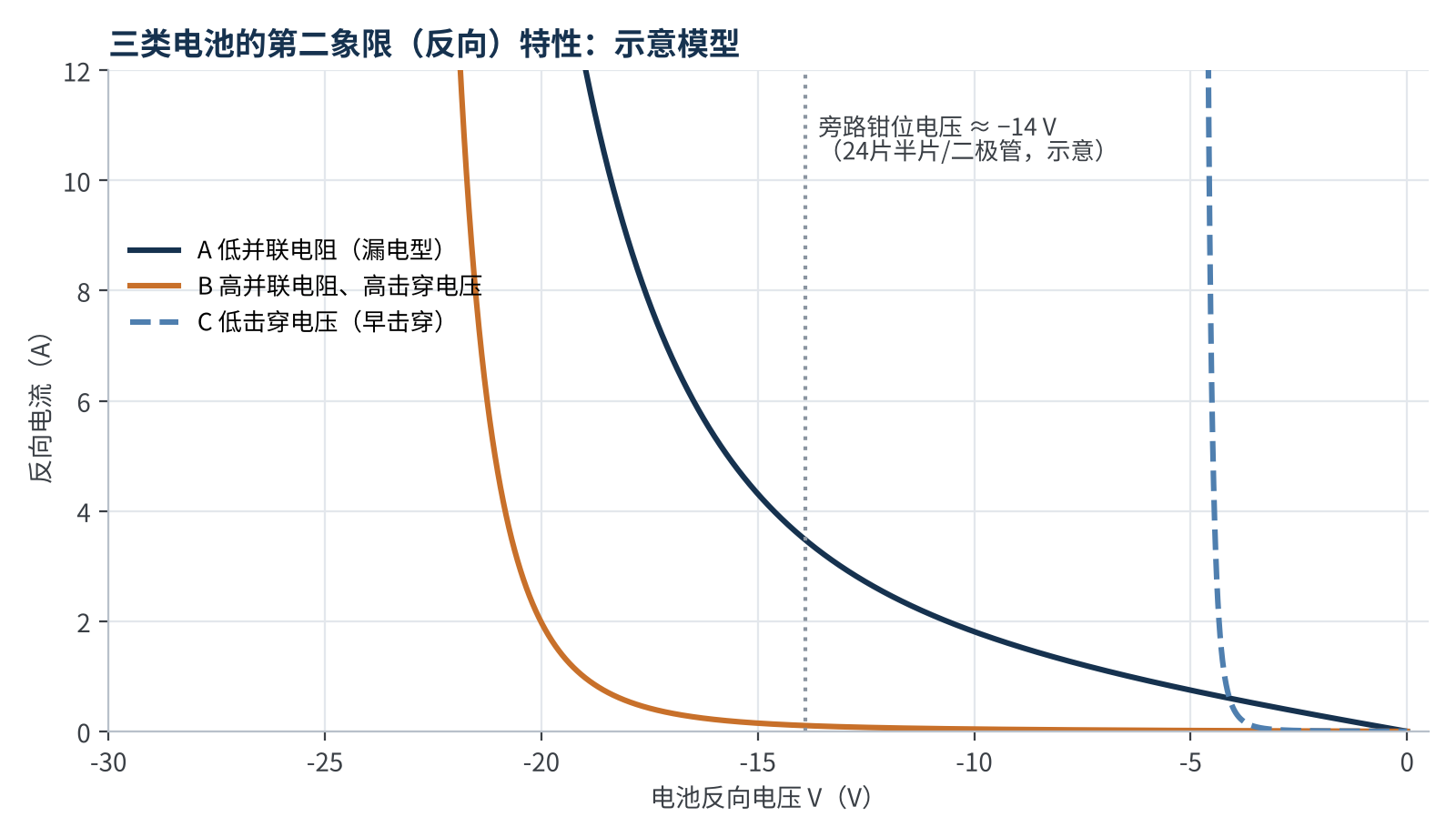 图2 三类电池的第二象限特性(Bishop反向模型,参数为典型假设)