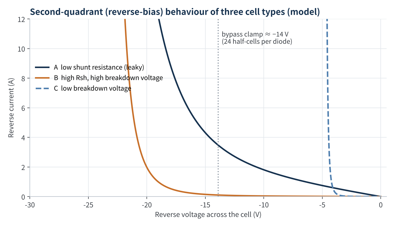 Figure 2　Second-quadrant behaviour of three cell types (Bishop reverse model, typical assumed parameters)
