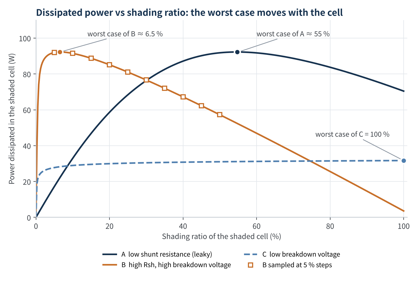 Figure 3　Power dissipated in the shaded cell vs shading ratio (simplified 144 half-cell module model)