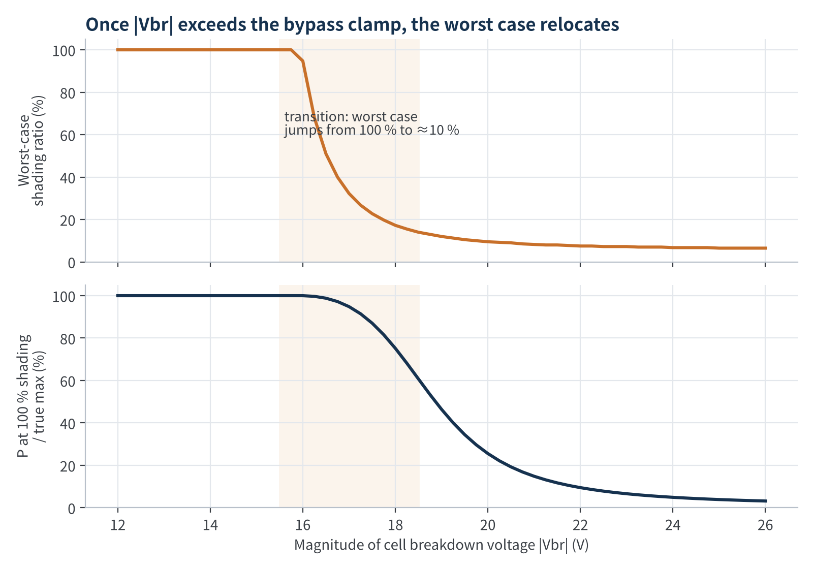Figure 4　Worst-case shading ratio vs breakdown voltage (model, clamp voltage ≈ 14 V)