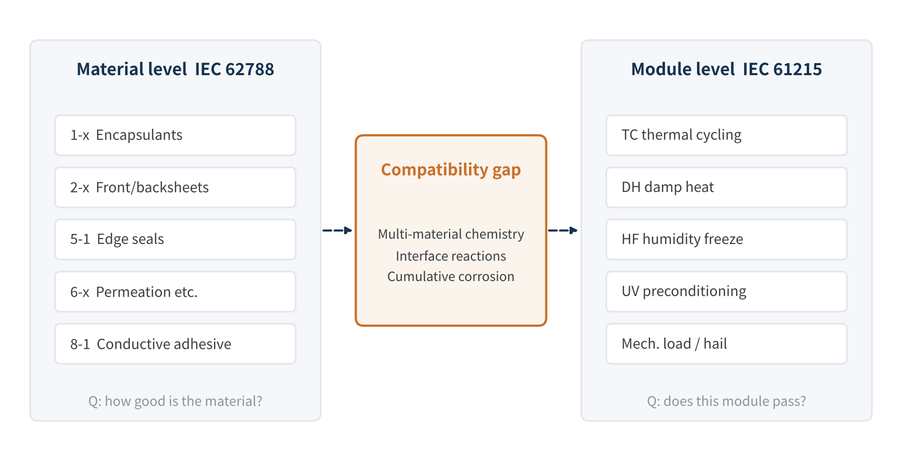 Figure 1 Division of labour between IEC 62788 and IEC 61215, and the compatibility gap in between