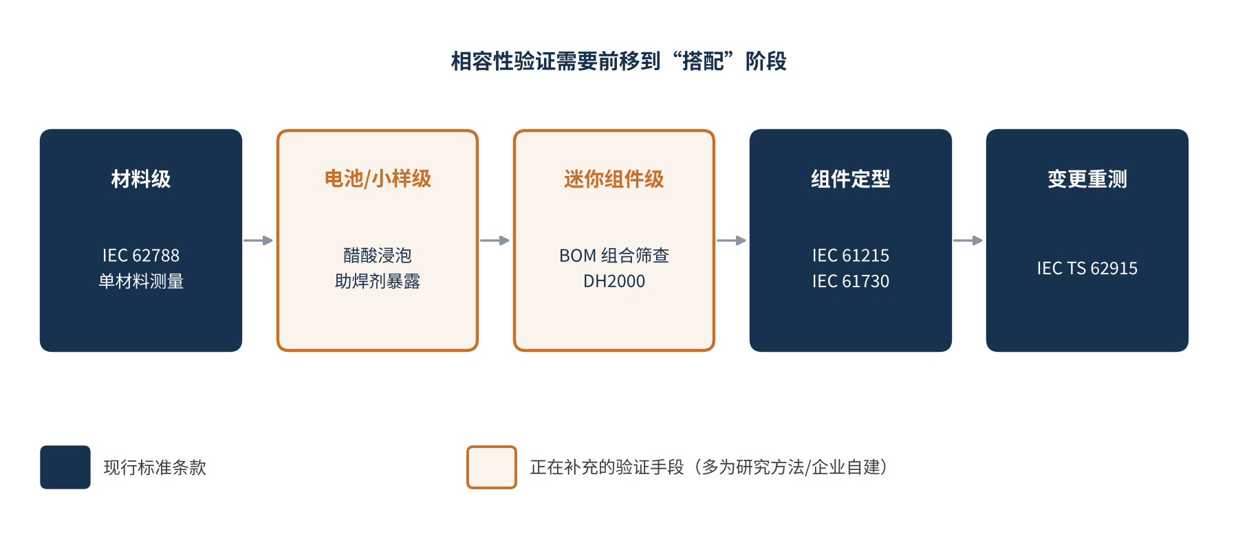图4 从材料级到组件级:现行标准链条与正在补充的验证手段