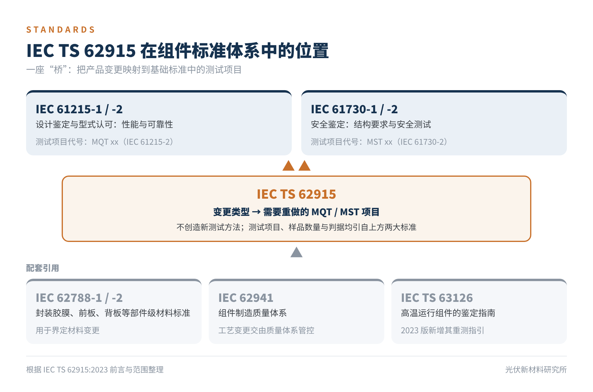 图1 IEC TS 62915 在组件标准体系中的位置