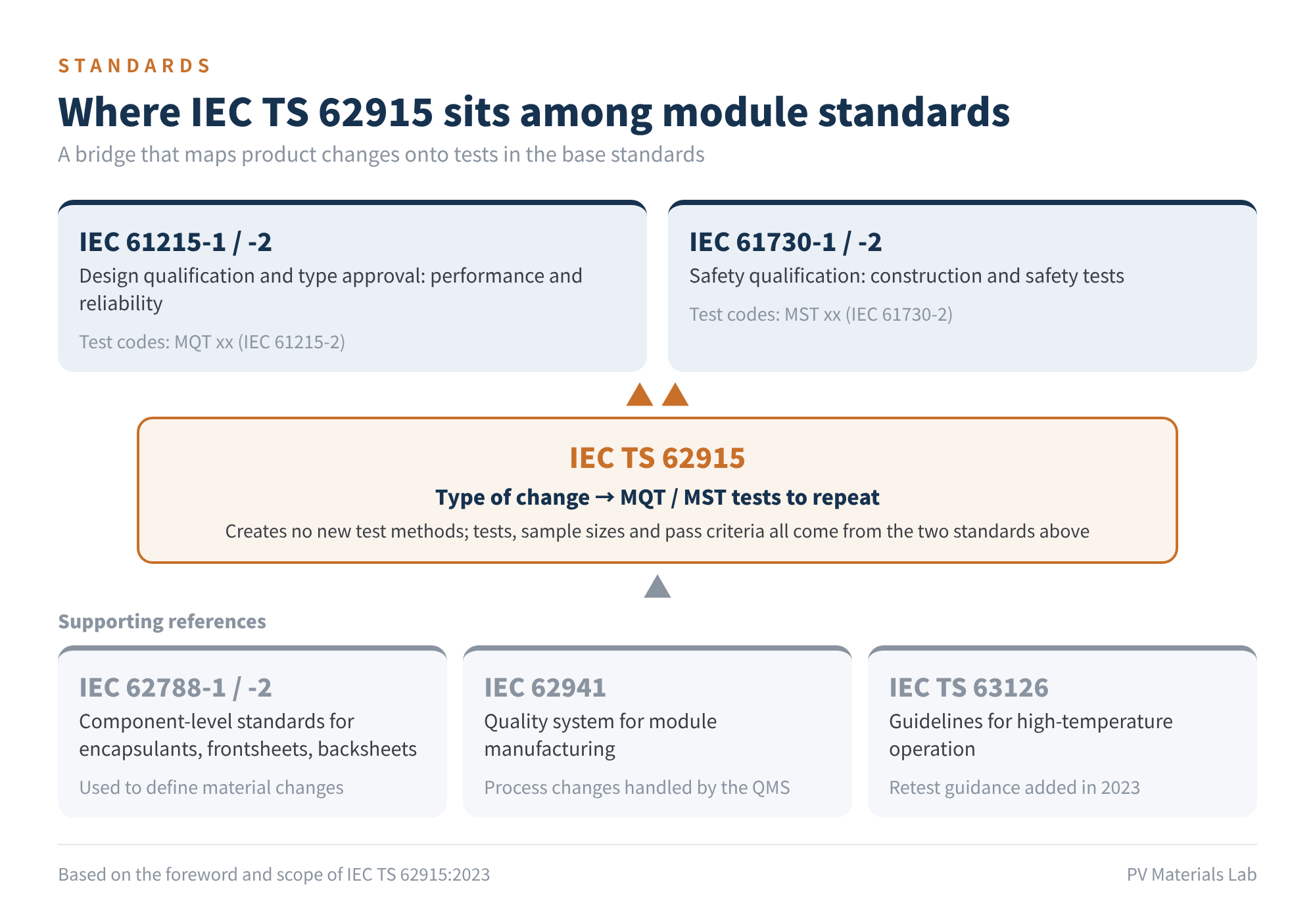 Figure 1　Where IEC TS 62915 sits among module standards