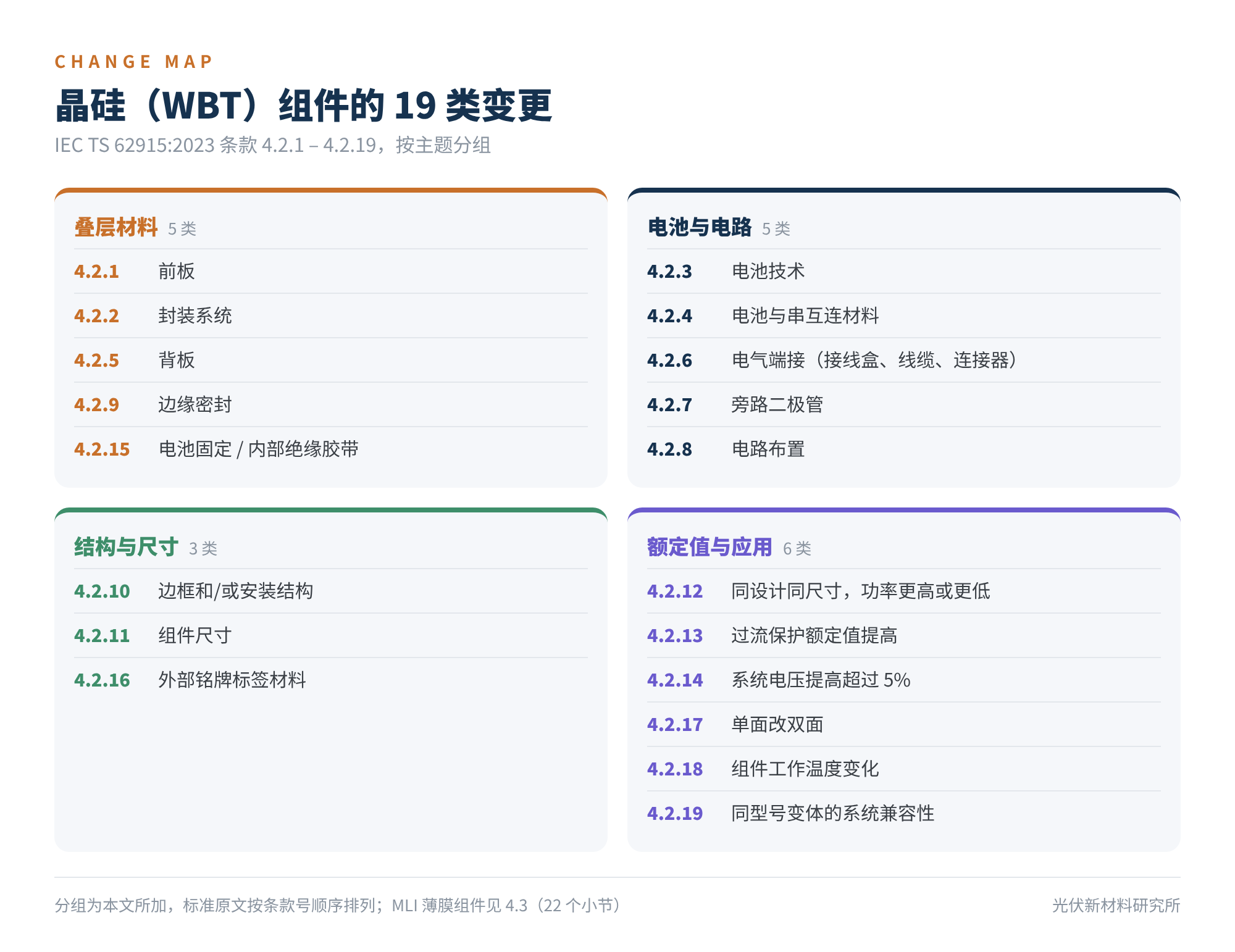 图2 晶硅(WBT)组件的 19 类变更(条款 4.2.1–4.2.19)