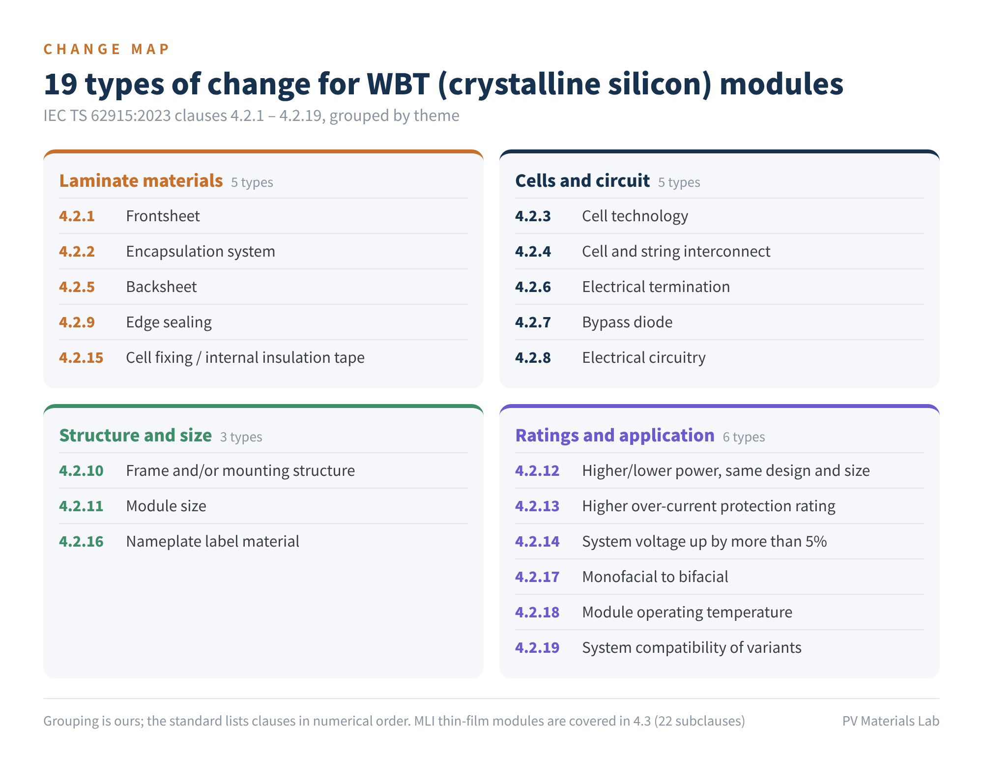 Figure 2　19 types of change for WBT modules (clauses 4.2.1–4.2.19)