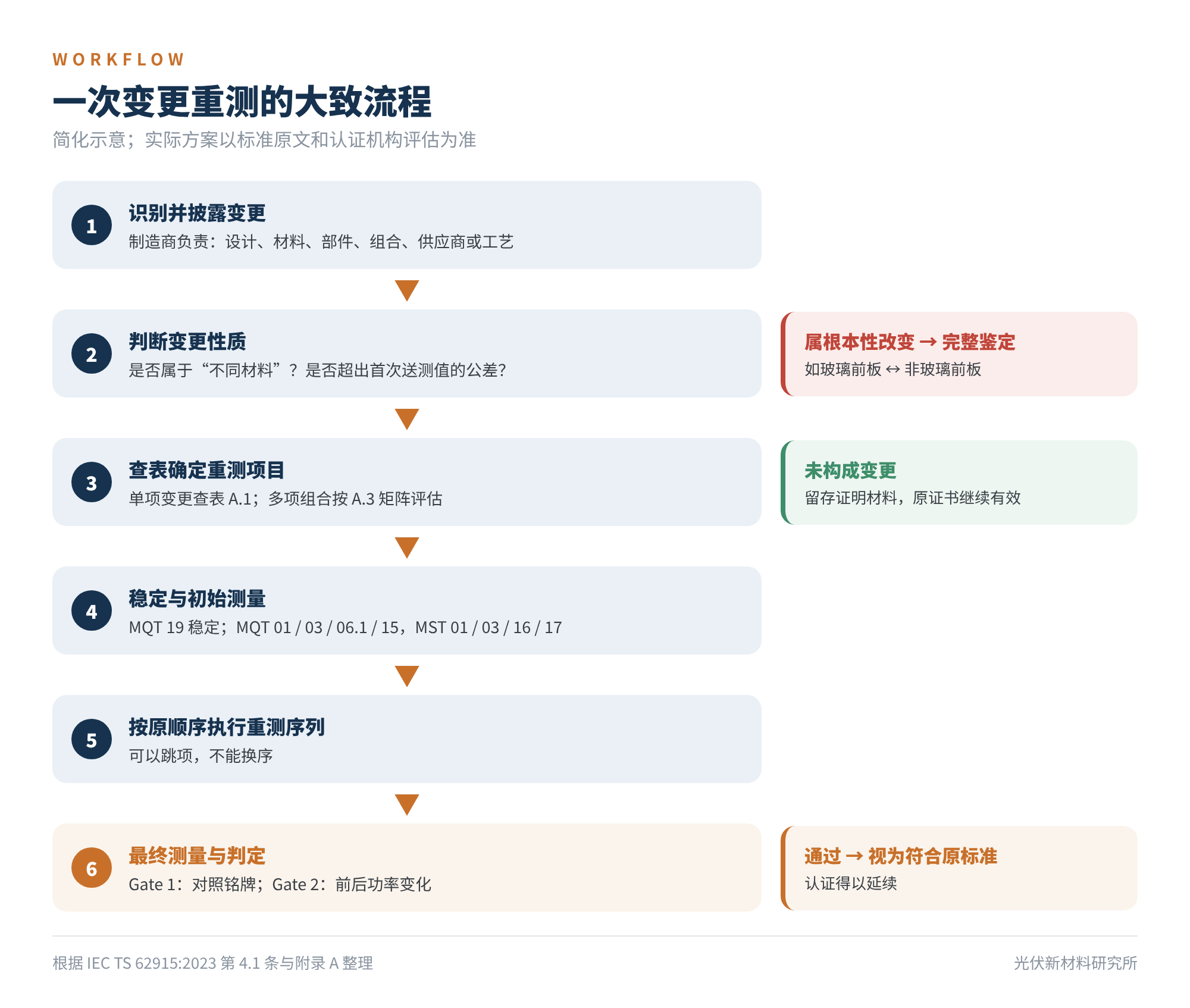 图3 一次变更重测的大致流程