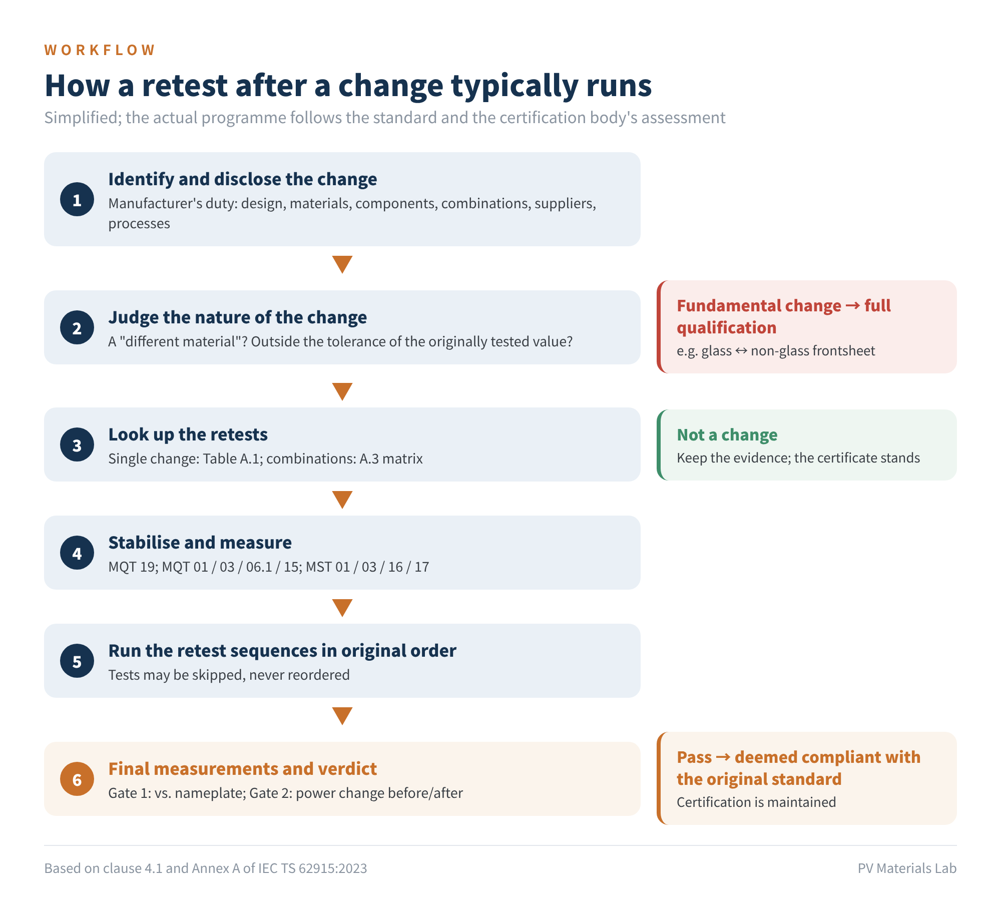 Figure 3　How a retest after a change typically runs