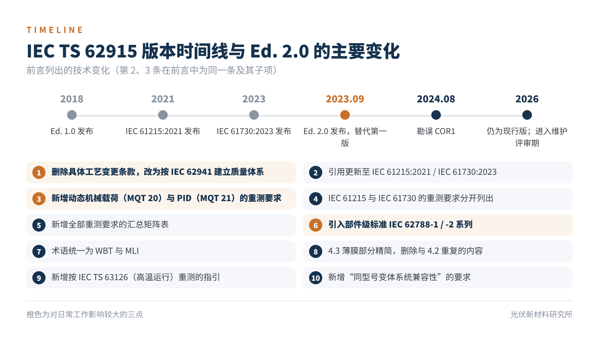 图4 IEC TS 62915 版本时间线与 Ed. 2.0 的主要变化