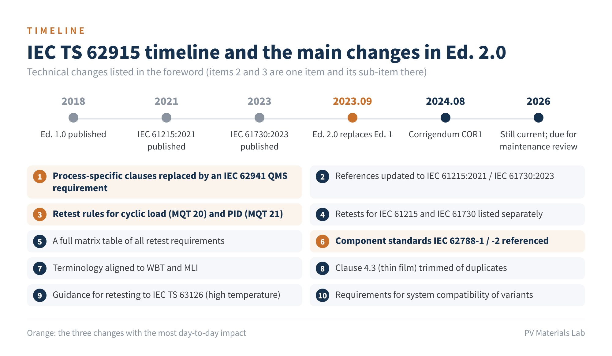 Figure 4　IEC TS 62915 timeline and the main changes in Ed. 2.0