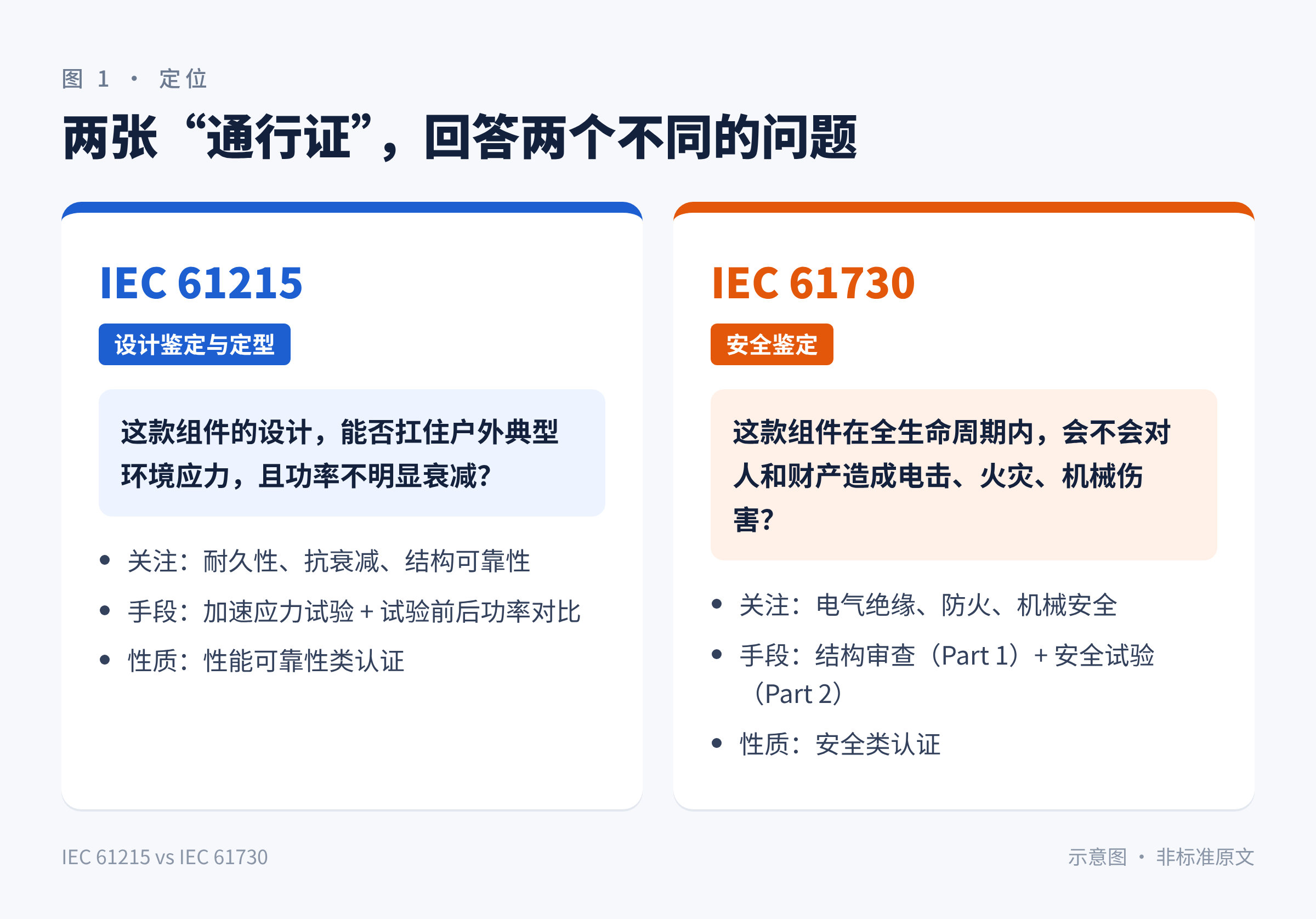 图1 两个标准的定位对比