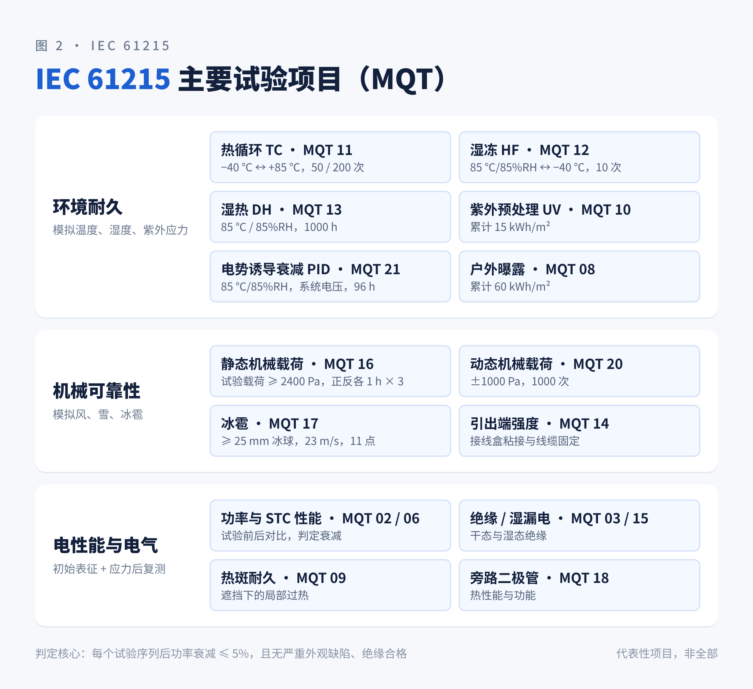 图2 IEC 61215 主要试验项目