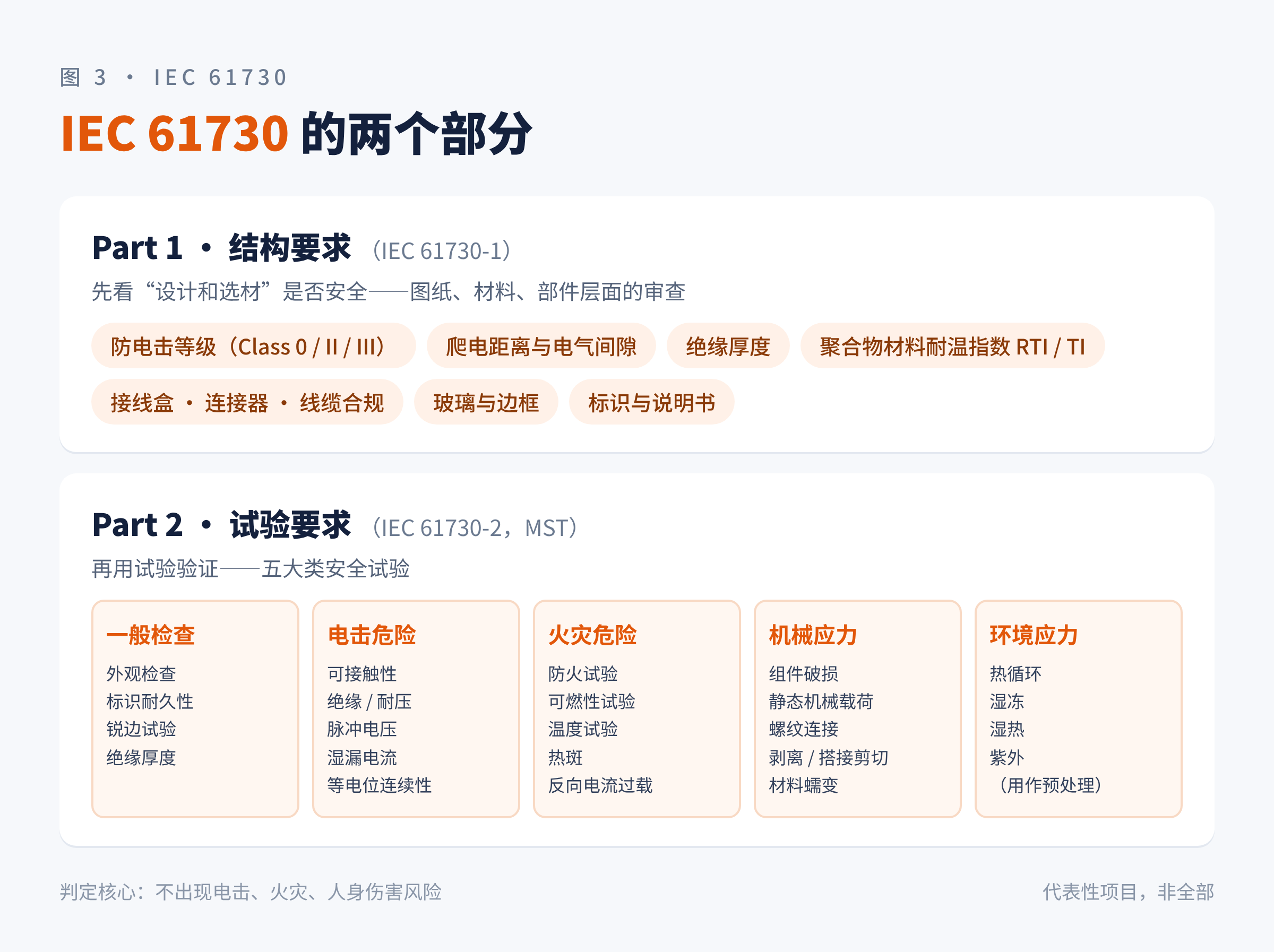 图3 IEC 61730 的两个部分