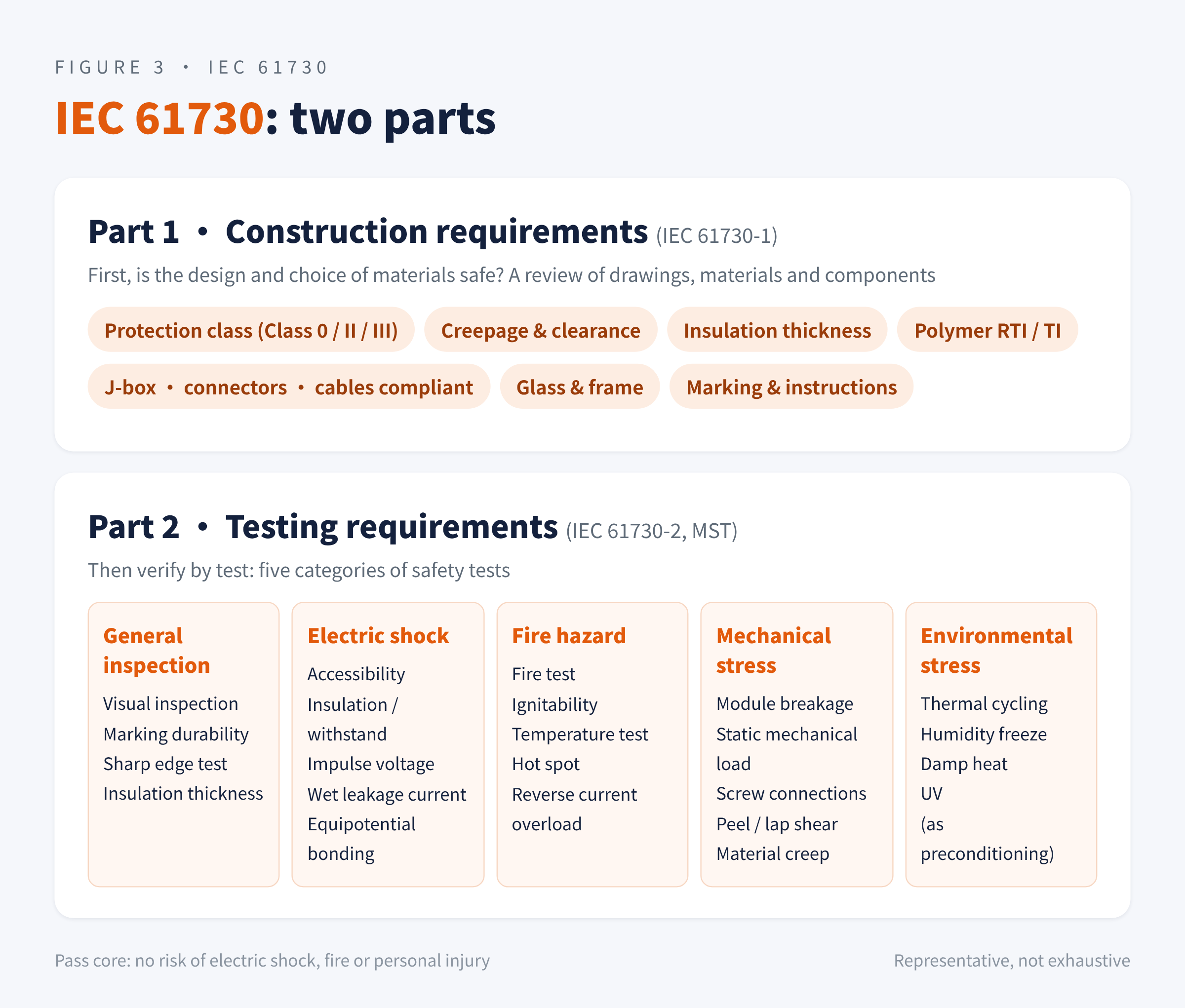 Figure 3 The two parts of IEC 61730