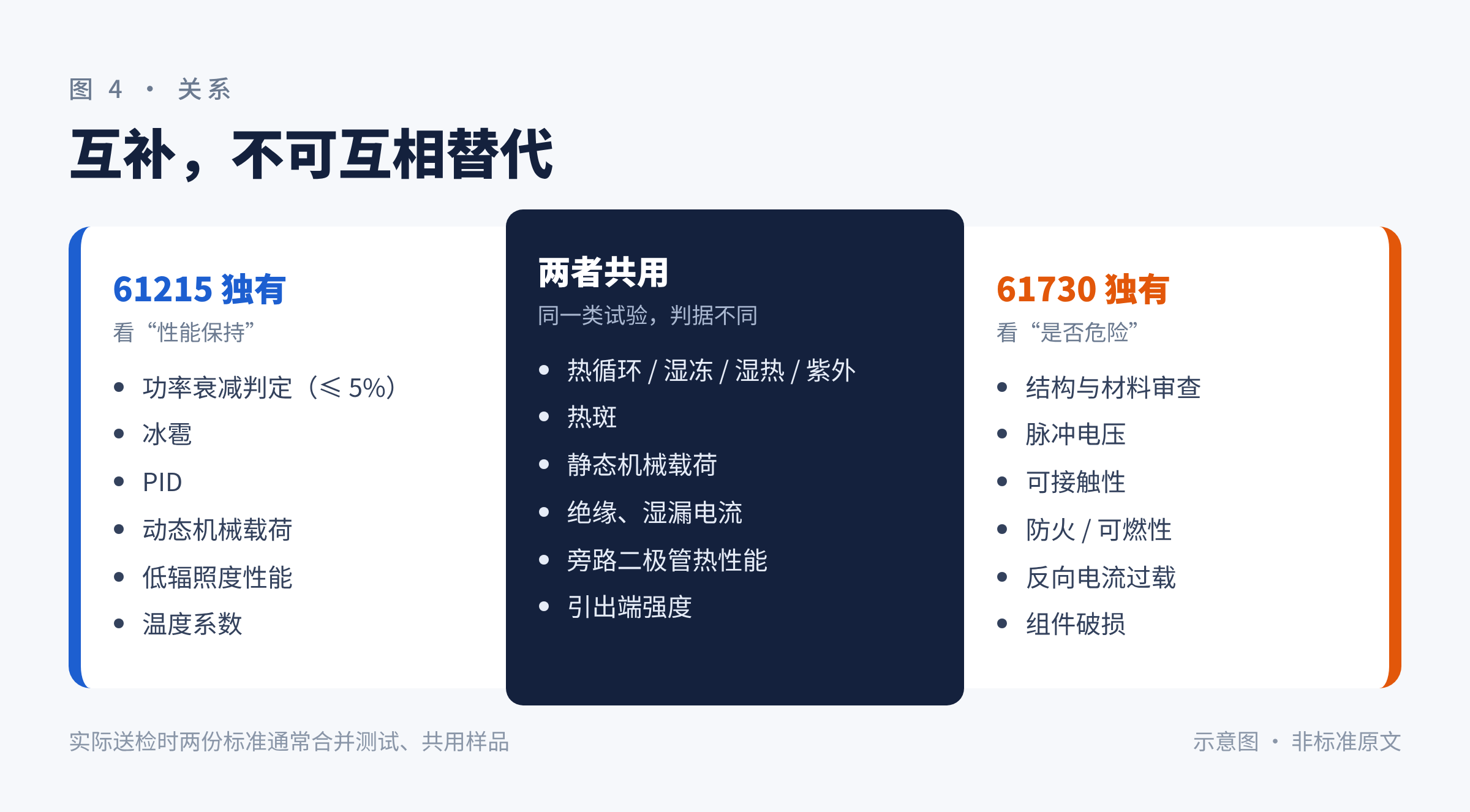 图4 两个标准的关系