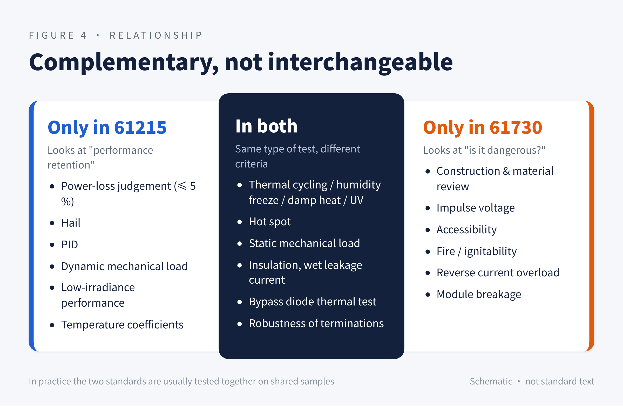 Figure 4 Relationship between the two standards