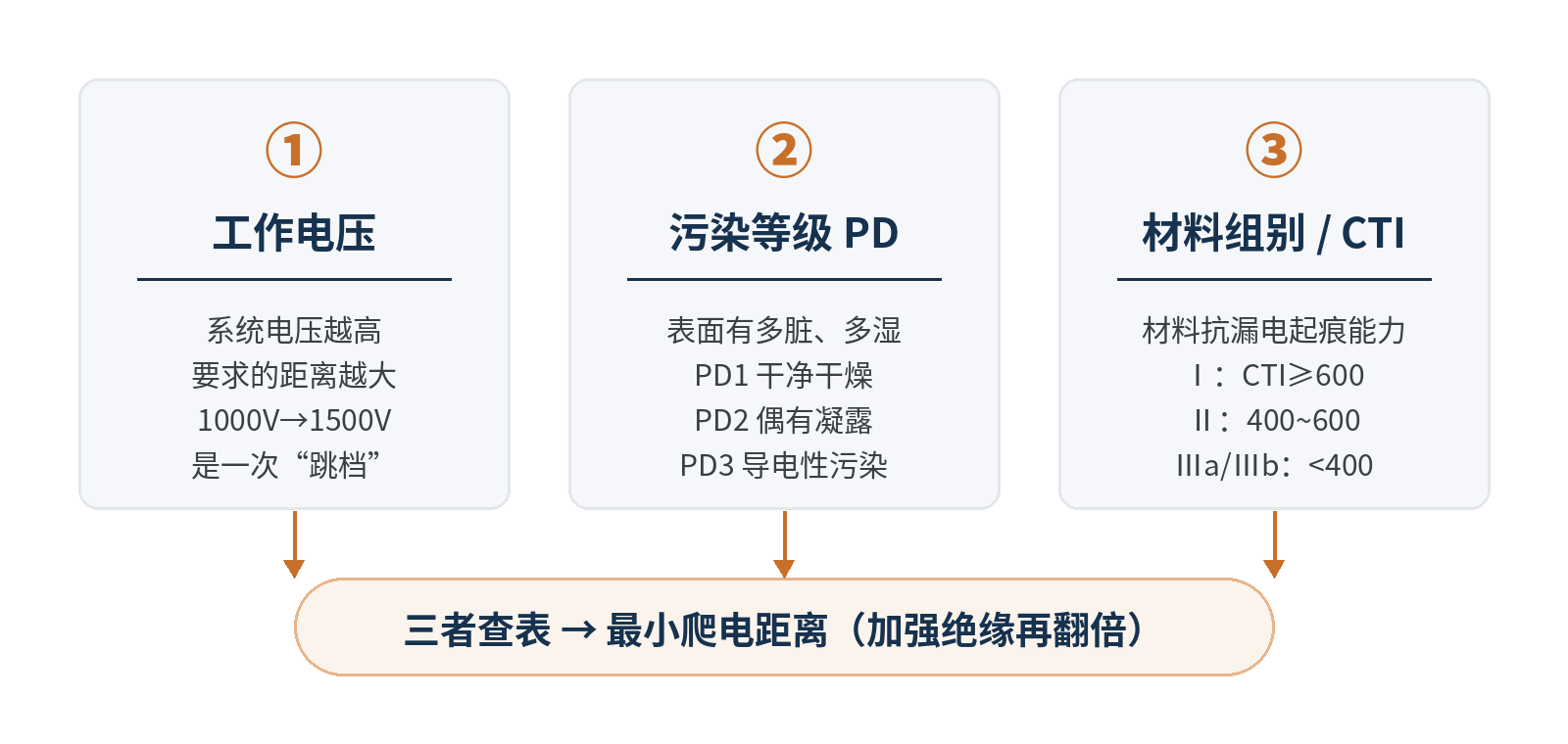 图2 决定爬电距离的三个变量