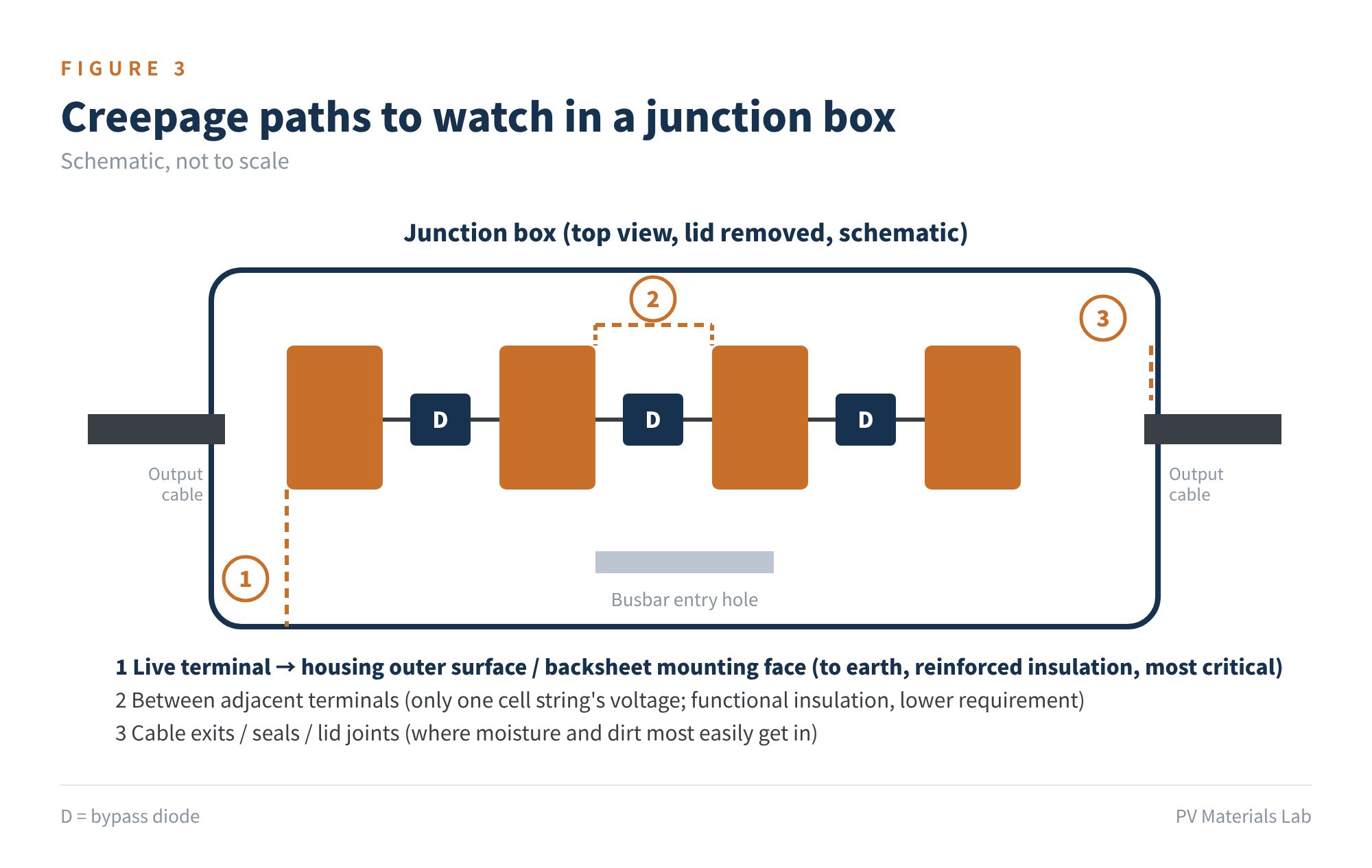 Figure 3 Creepage paths to watch in a junction box (schematic)