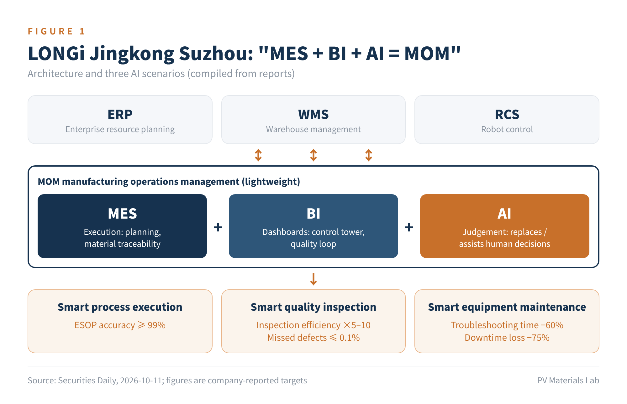 Figure 1　LONGi Jingkong Suzhou's "MES + BI + AI = MOM" architecture and three AI scenarios