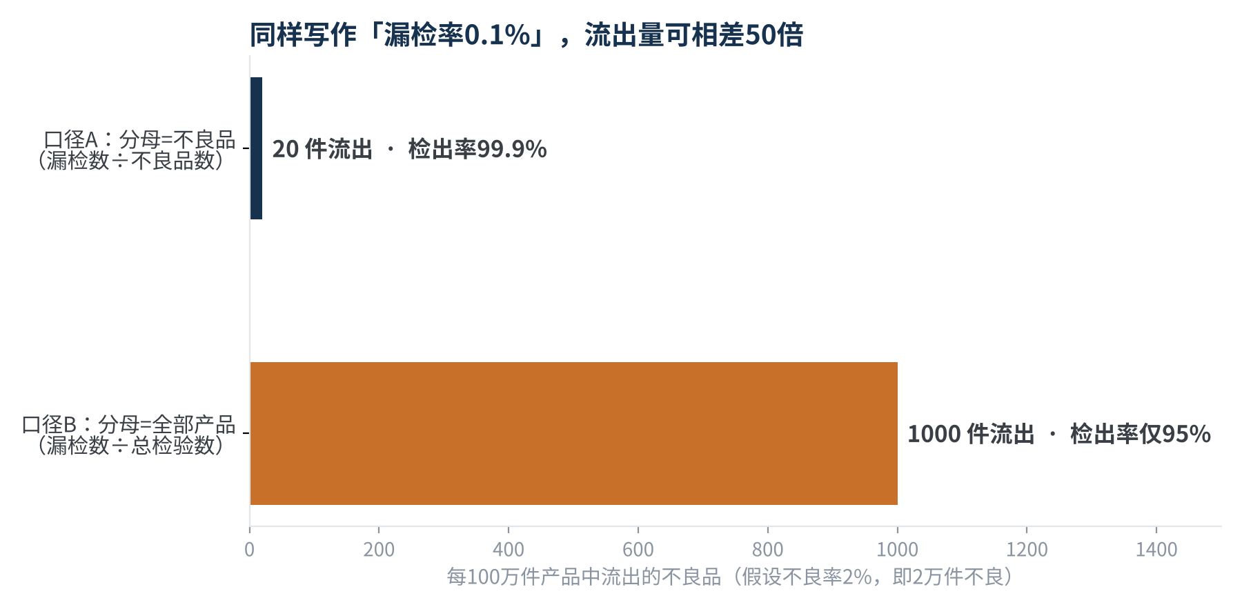 图2 “漏检率0.1%”在两种口径下的流出量对比
