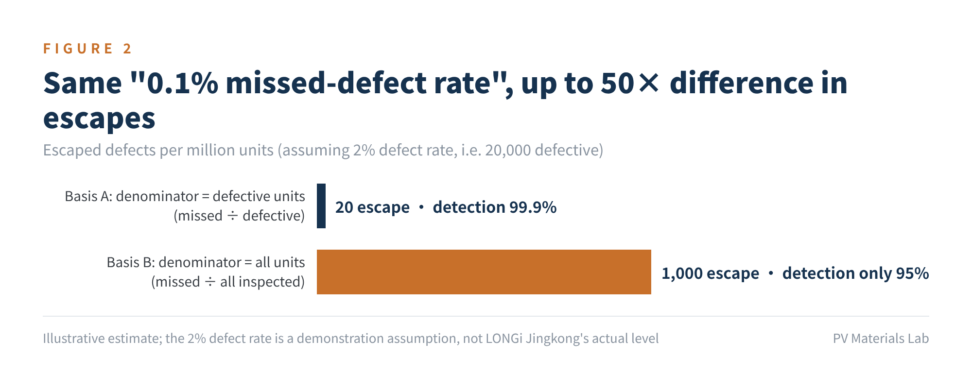 Figure 2　Escaped defects under two bases for a "0.1% missed-defect rate"