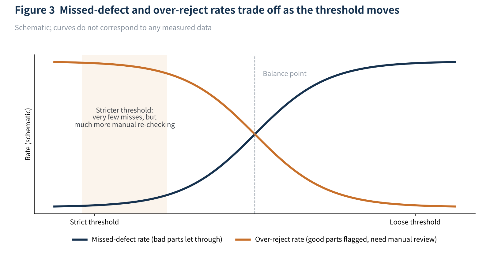 Figure 3　Missed-defect and over-reject rates trade off as the threshold moves