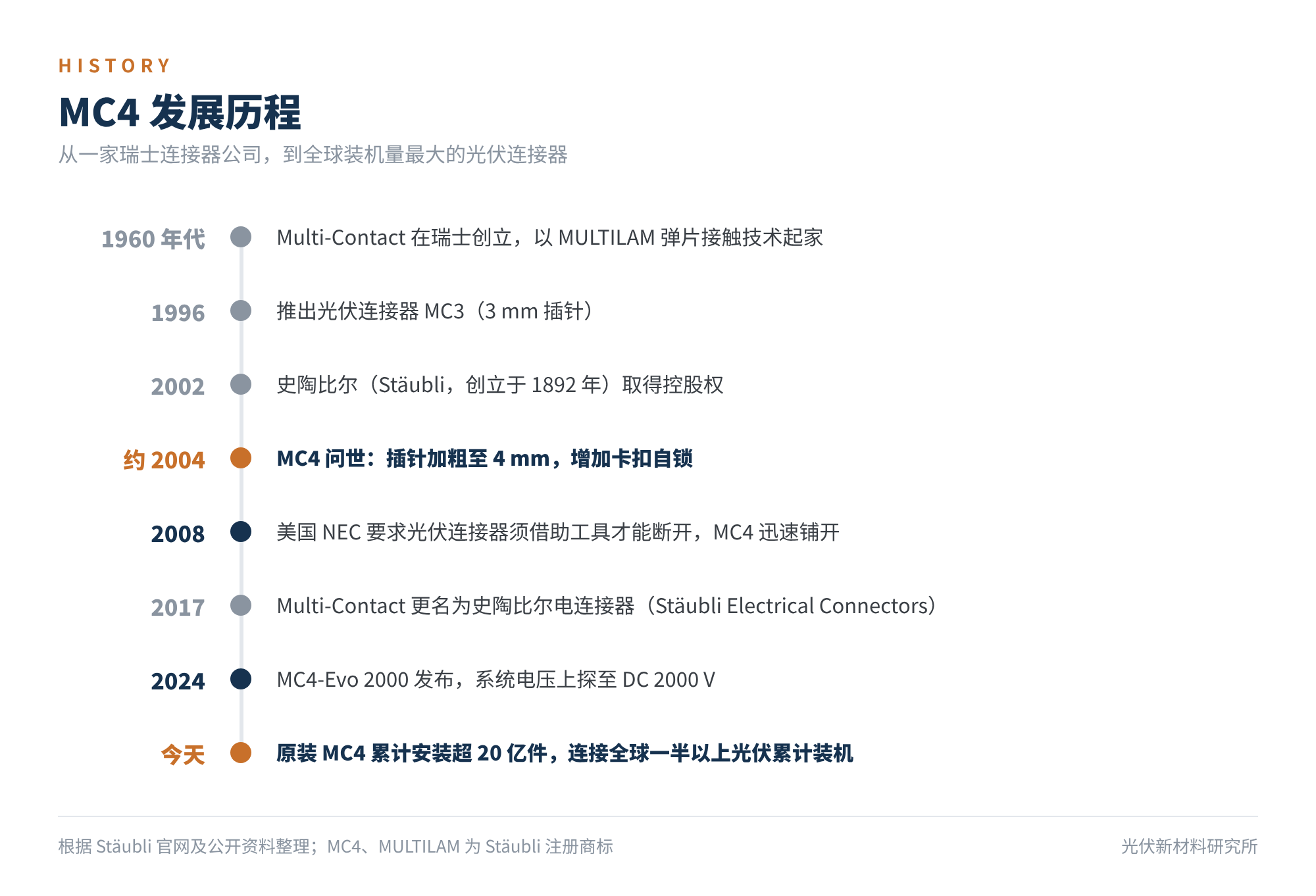 图1 MC4 发展历程